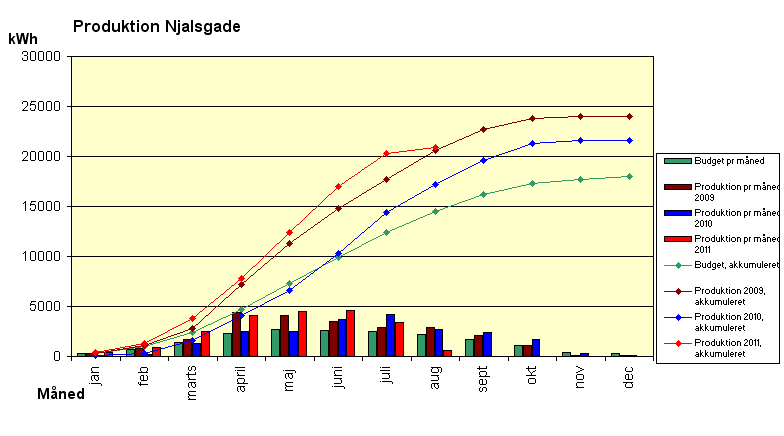 Produktion Njalsgade